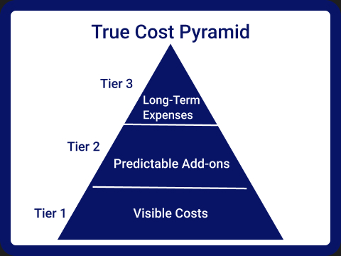 Real Estate Home Buying in Bangalore True Cost Pyramid