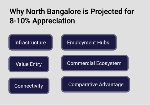 Why North Bangalore properties are projected for 8-10% appreciation