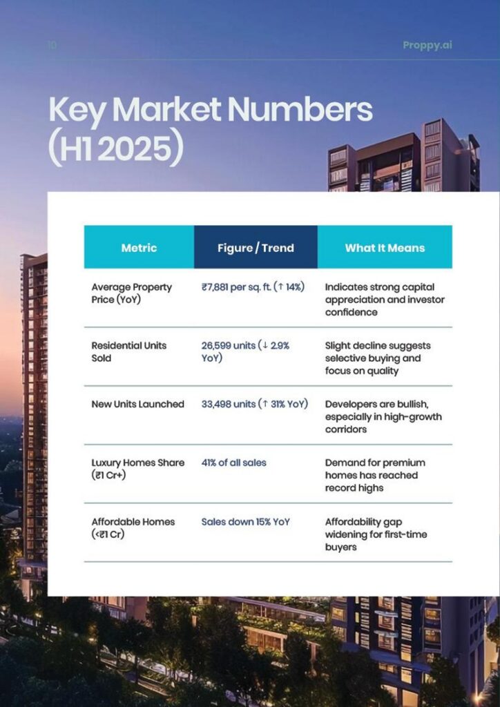 Key Real Estate Market Number Bengaluru (H1 2025)