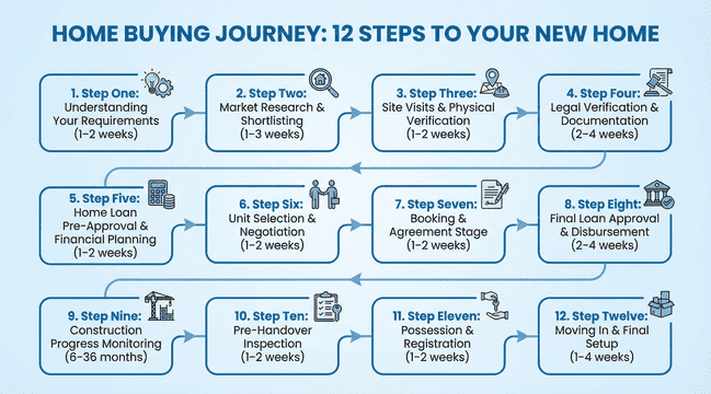 12 steps home buying guide