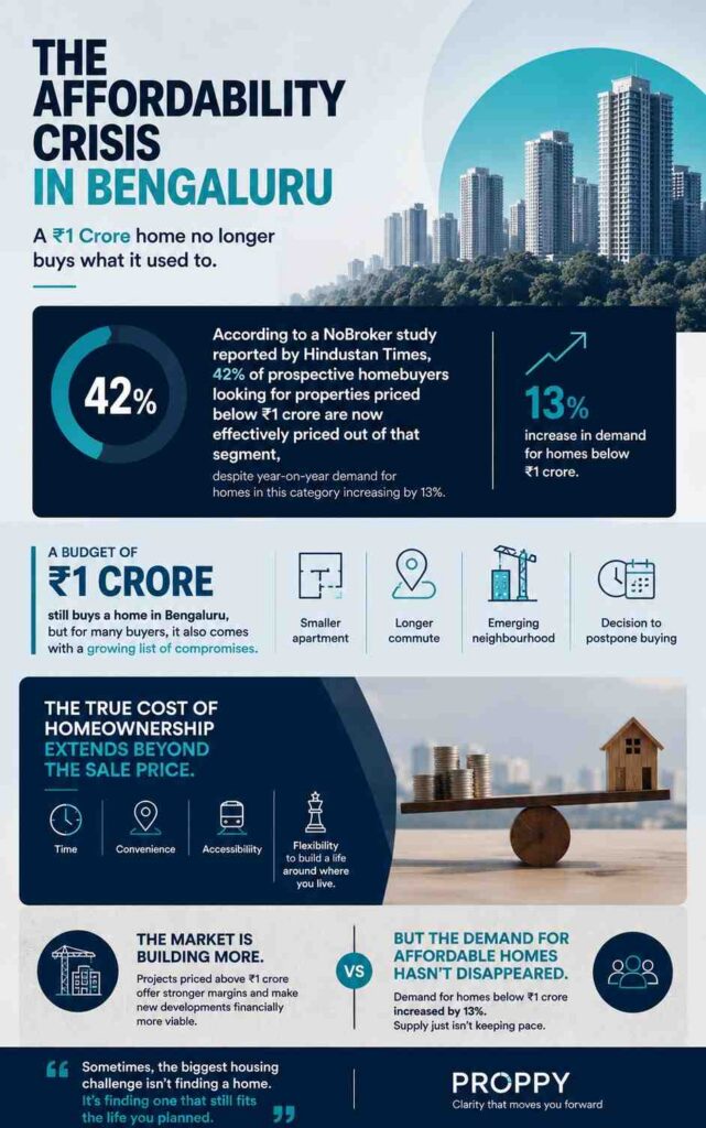 Bangalore home affordability crisis