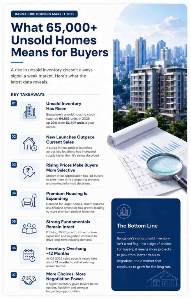 unsold homes in Bangalore