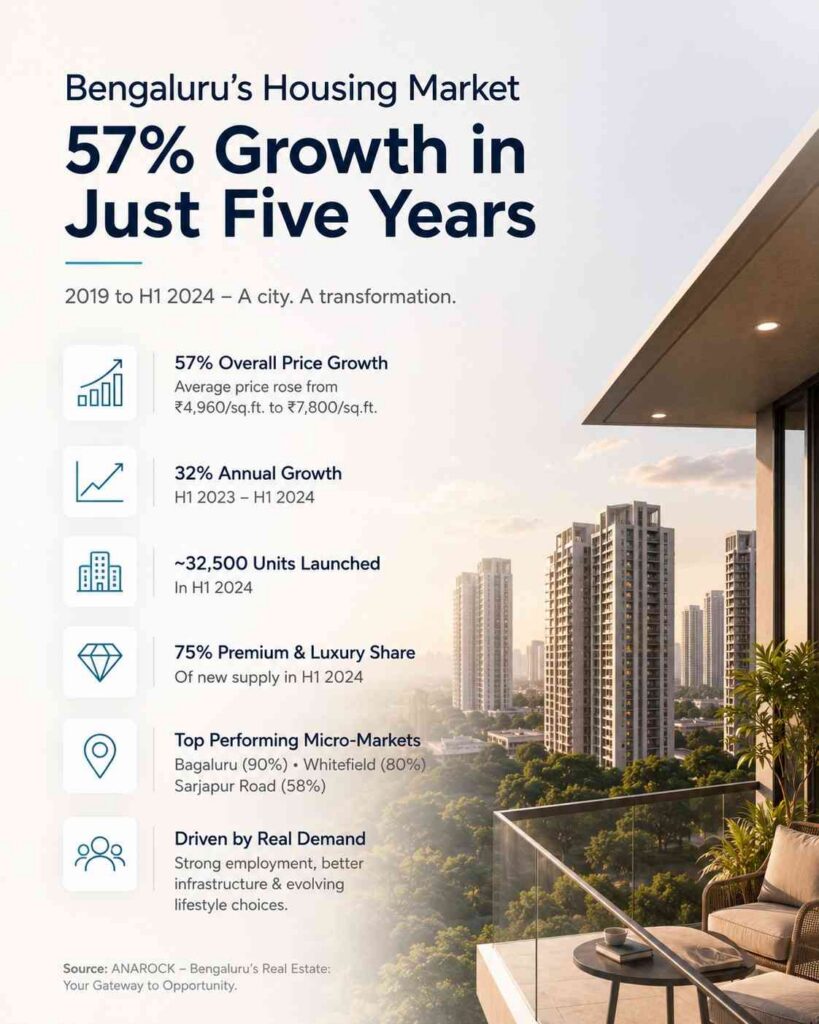 Bengaluru Housing market growth in 5 years