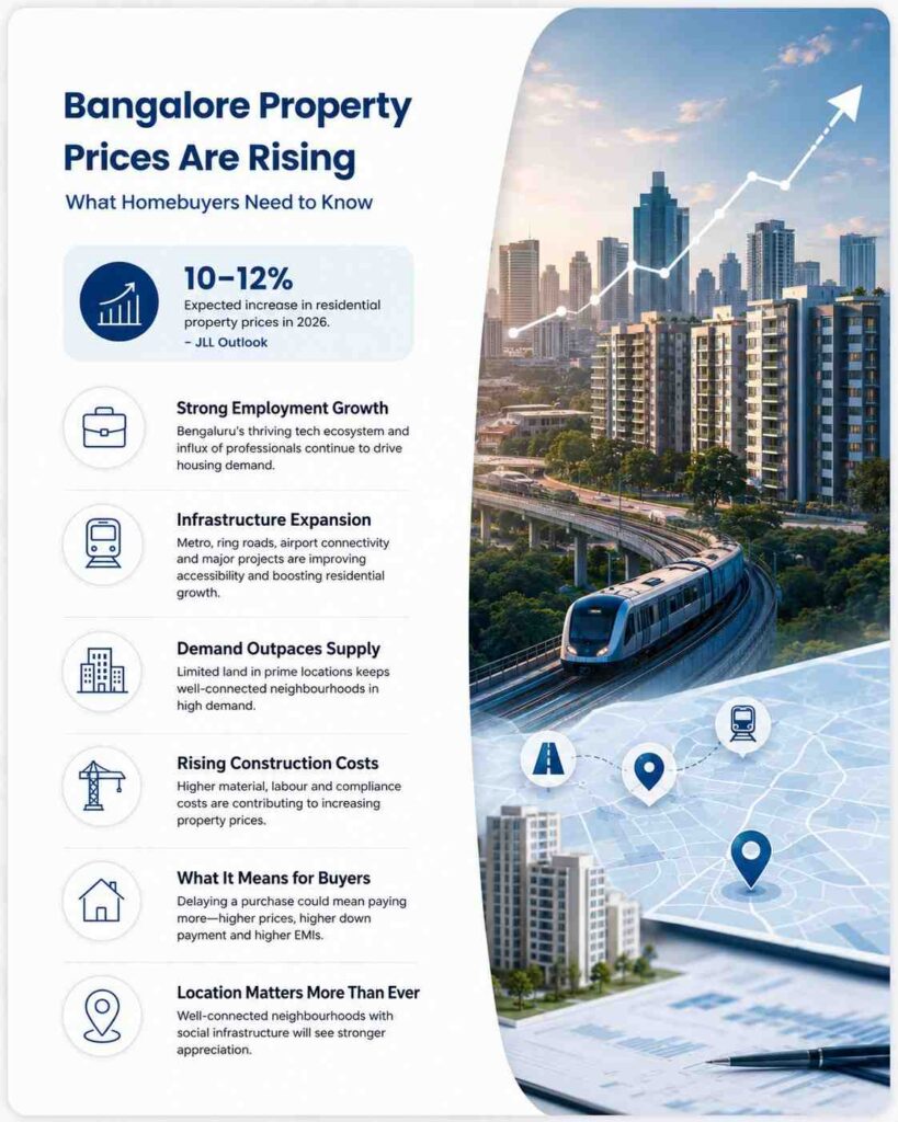Bangalore property prices are rising